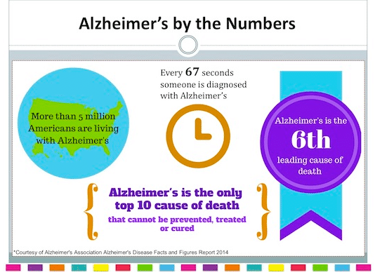 Alzheimer's Prevention Registry 